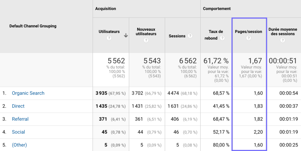 Tableau de bord des Pages par session.