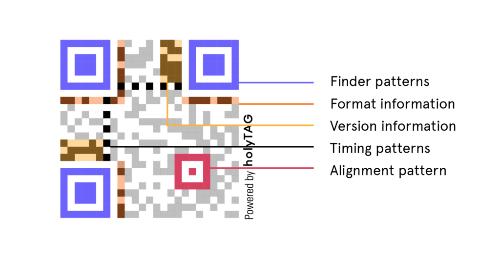 Schéma du fonctionnement du QR Code